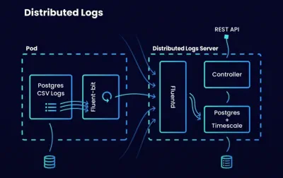 Distributed logs