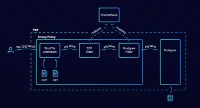 Envoy: offloading monitoring and SSL
