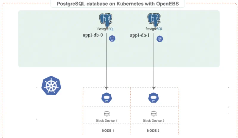 Diagram showing PostgreSQL deployed on K8s using OpenEBS